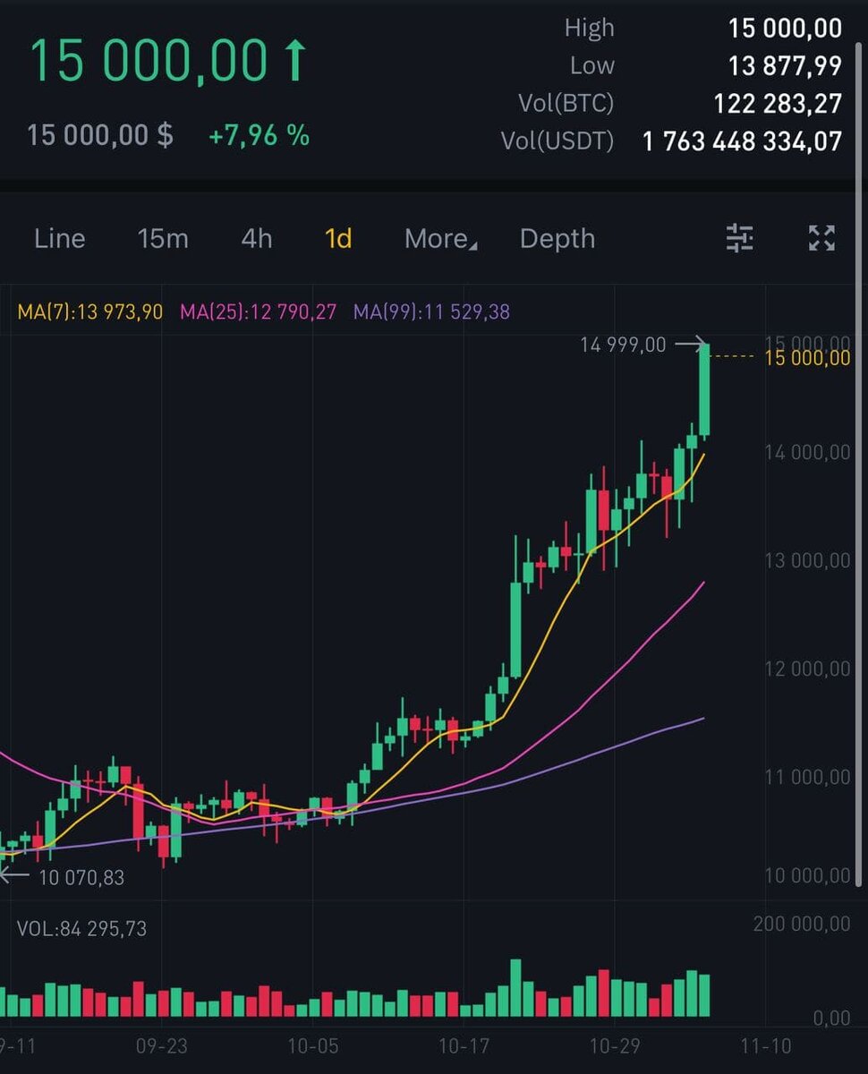 Диаграмма биткоина онлайн