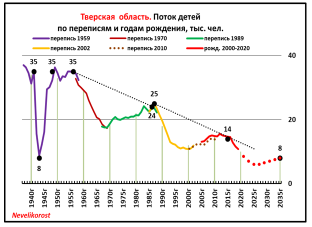 Графики  автора.  Данные  – переписи ХХ и XXI  веков