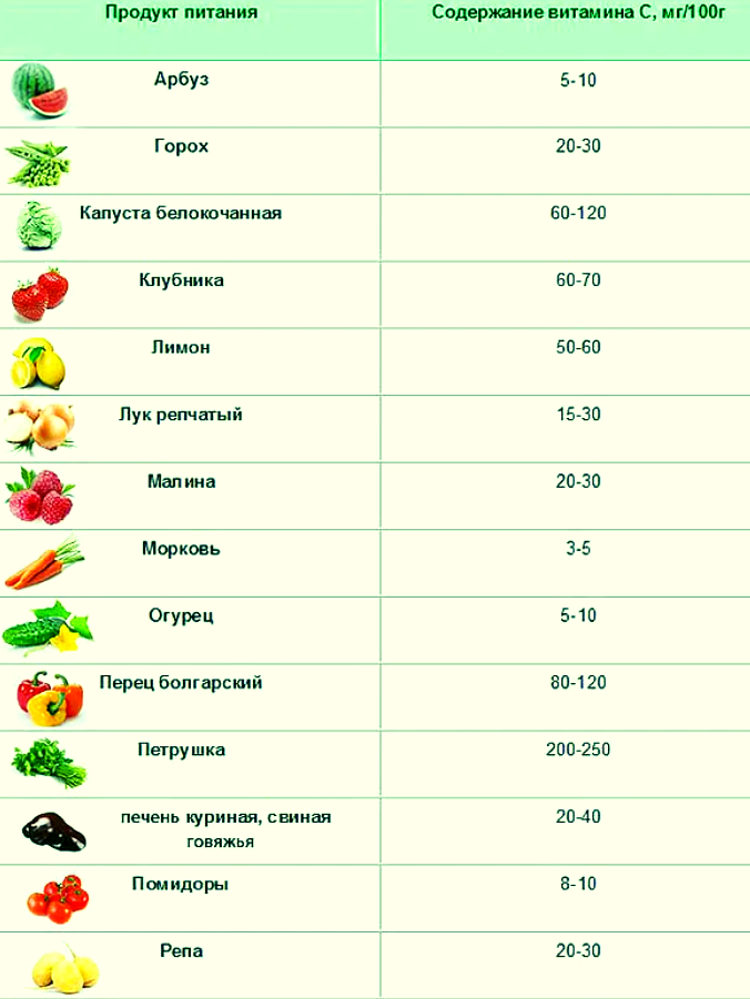 Продукты с содержанием Витамина С