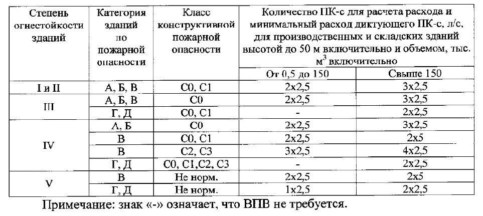 СП внутреннее пожаротушение СП 10.13130.2020. СП 10 пожарный водопровод. СП 10.13130 (таблица 7.1). СП 10.13130.2020 внутренний противопожарный водопровод.