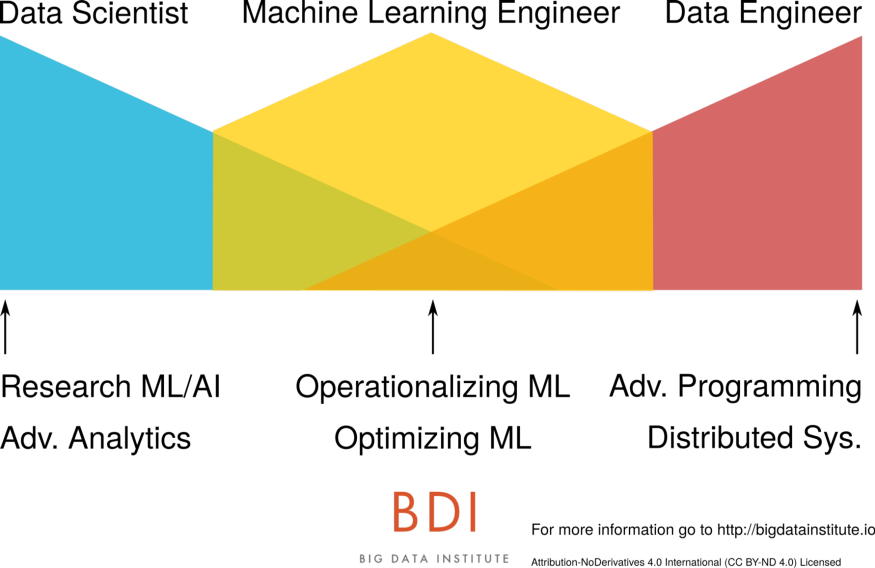 Источник: Data engineers vs. data scientists