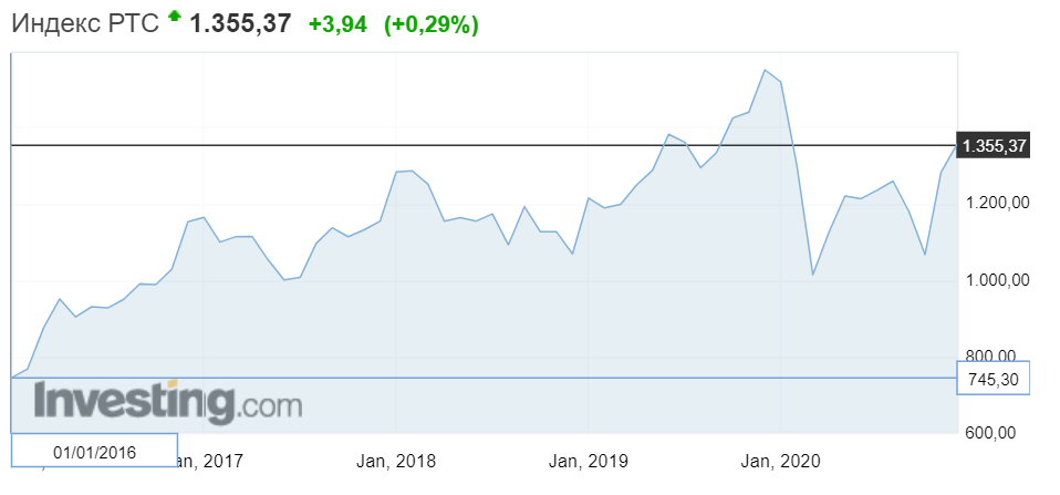 Рост индекса РТС за 5 лет