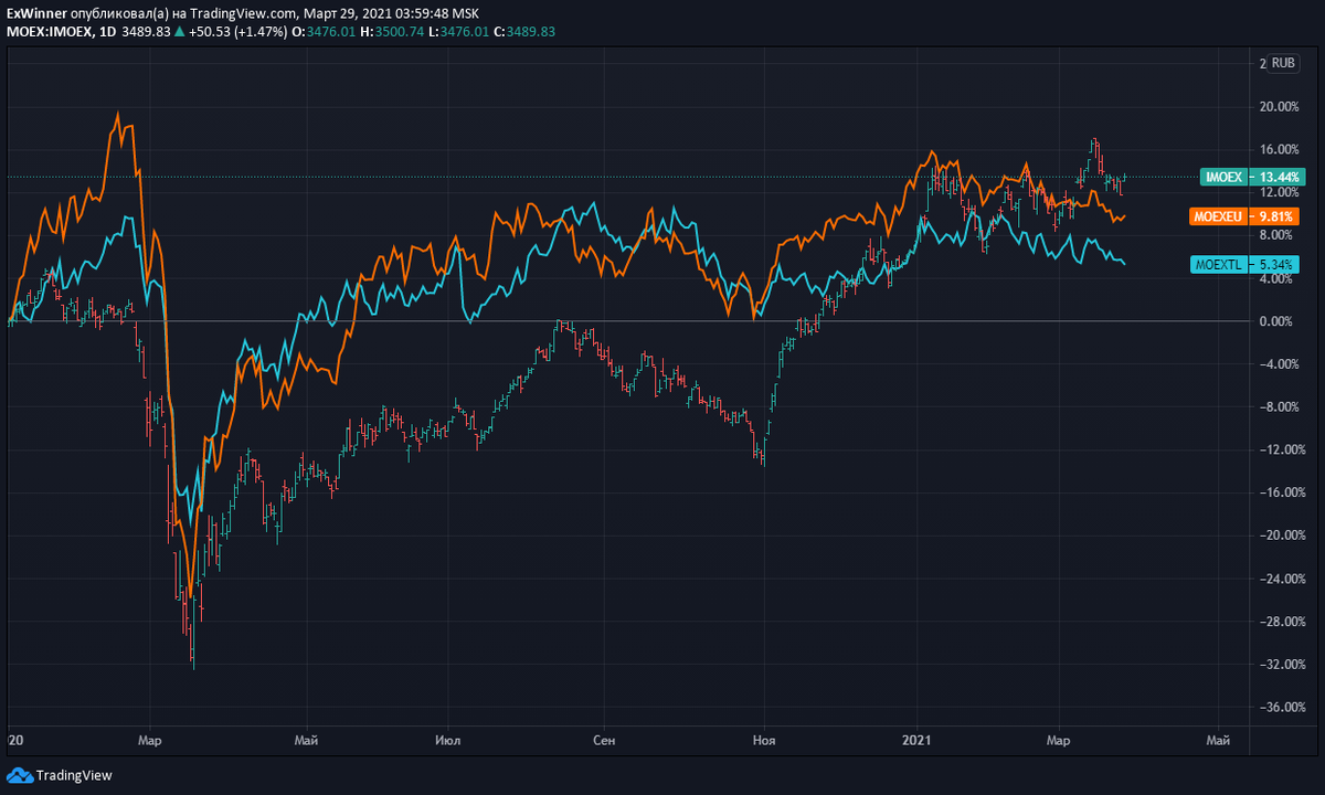 Источник https://www.tradingview.com