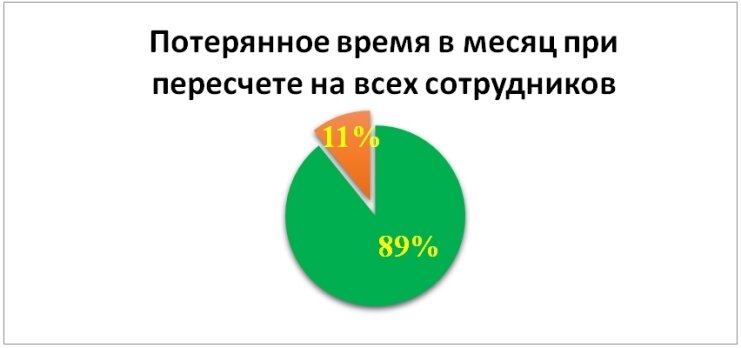 График неэффективно расходуемого времени