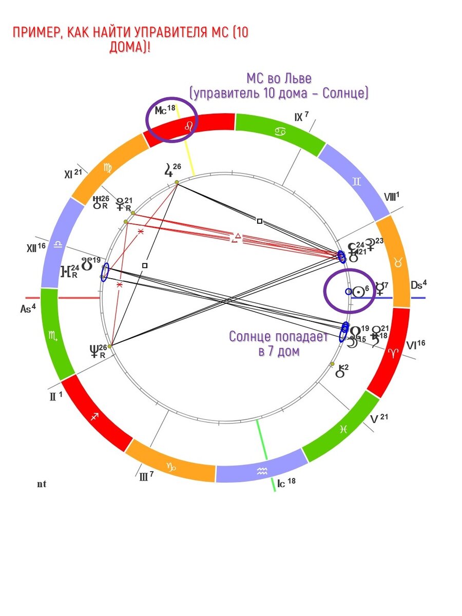 Натальная карта солнце в 7 доме
