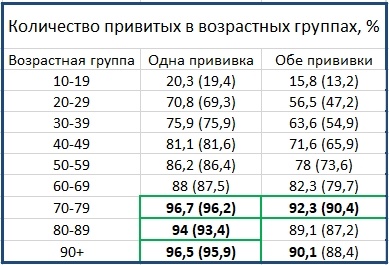 Количество вакцинированных на 20 марта. В скобках - неделю назад.