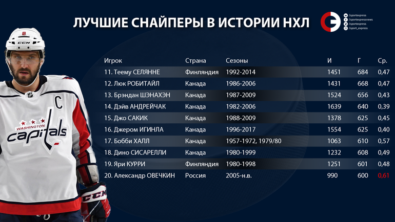 Статистика,когда у Ови было 600 шайб.С тех пор он не только сохранил снайперские способности,а даже улучшил их.
