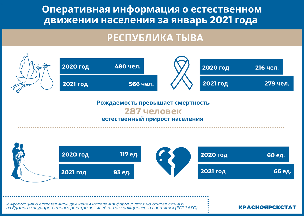 Оперативная информация это. Рождаемость и смертность в России в 2021 году. Красноярскстат. Республика Тыва рождаемость и смертность 2021. Рождаемость и смертность в Красноярском крае.