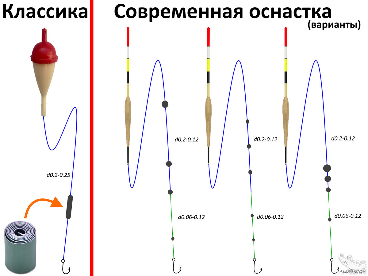 Грузило для донки – каким должно быть