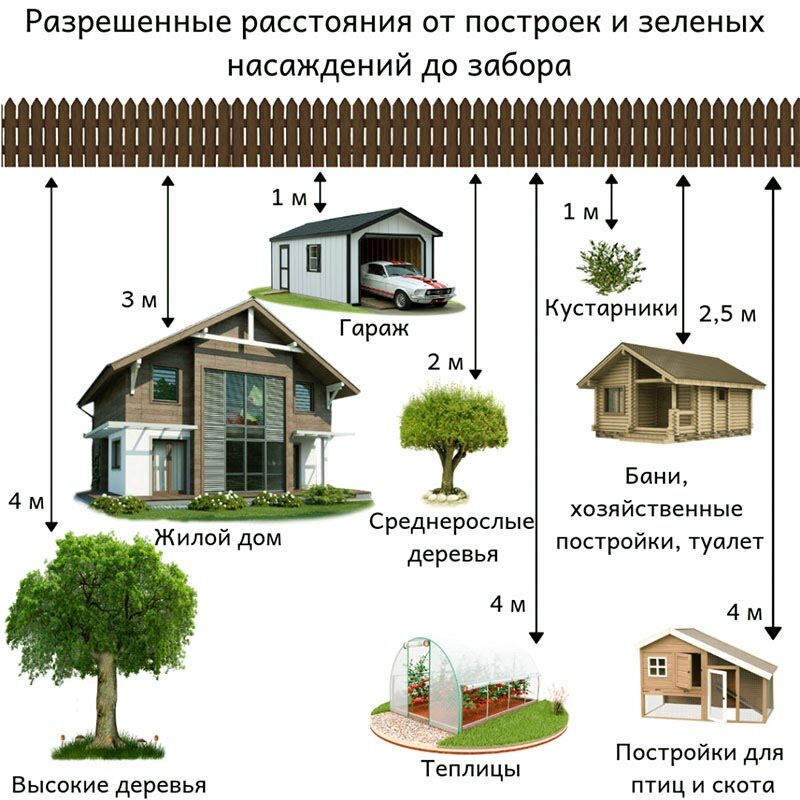 Расположение дома на участке, отступы по нормам, привязка к сторонам света и розе ветров