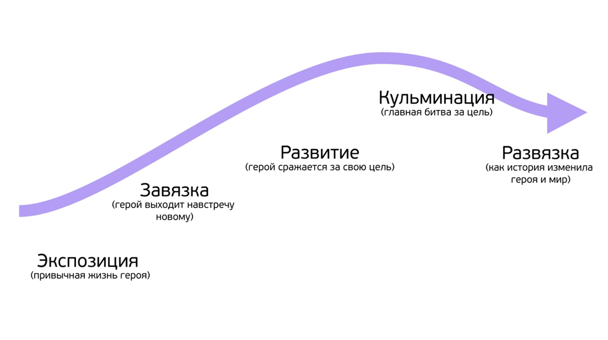 Схема сюжета литературного произведения