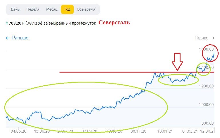 График изменения цены на Северсталь за год на 12.04.21. Данные из открытых источников