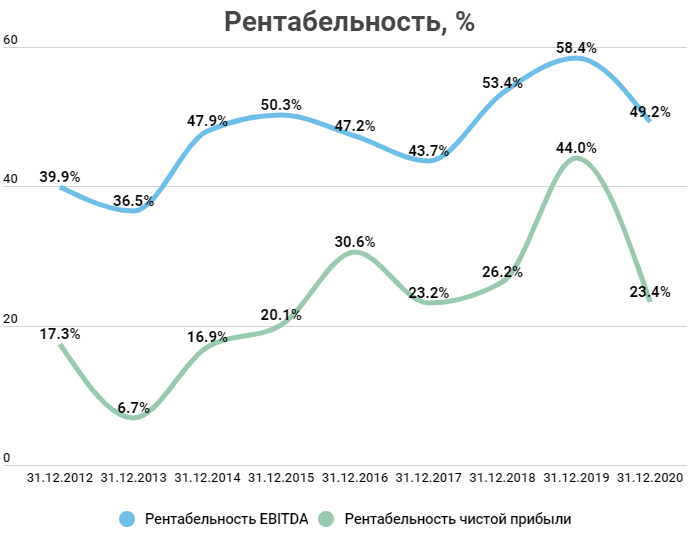 Гмк норильский никель дивиденды. Рентабельность Газпрома. Рентабельность Газпрома 2020. Рентабельность Газпрома по годам. Рентабельность Газпрома по годам график.