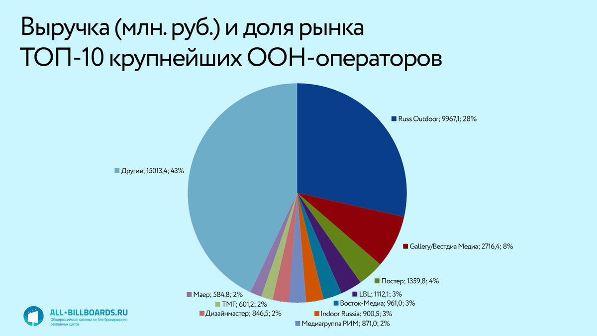 Доли ТОП-10 крупнейших операторов на ООH-рынке России в 2020 году и их выручка.