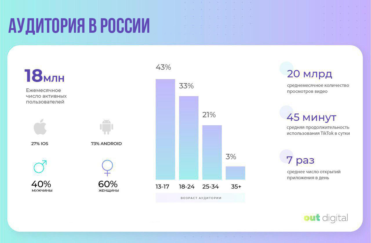 Статистика пользователей тик-ток по России