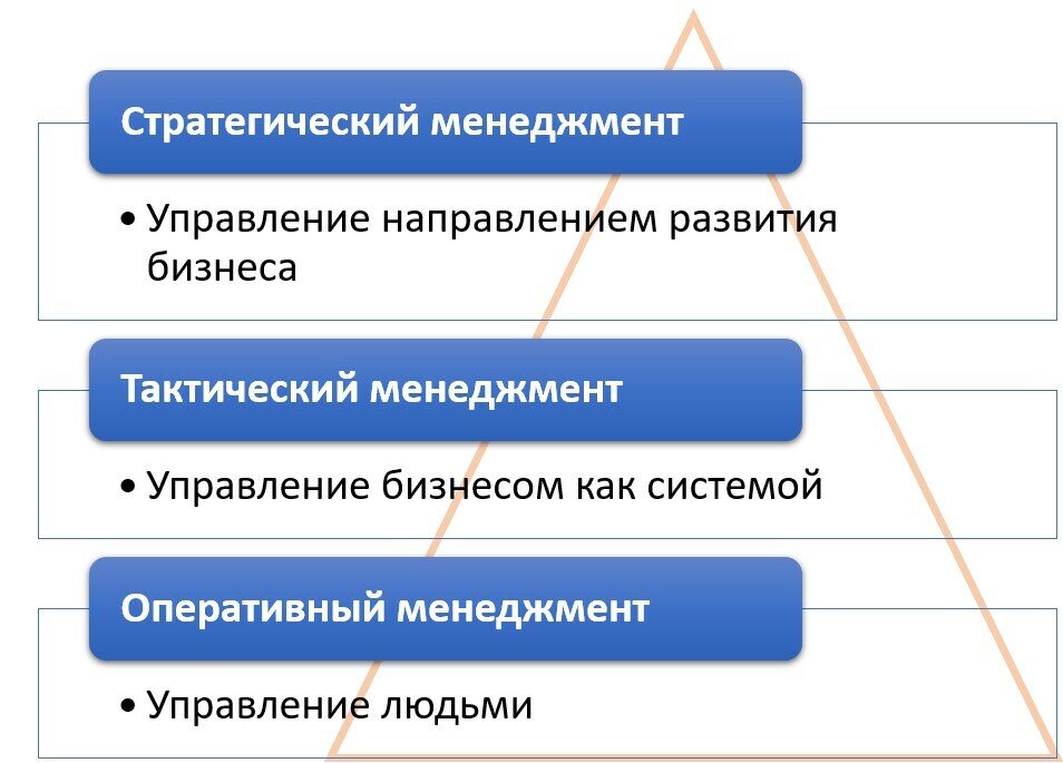 Управление стратегического планирования. Оперативный менеджмент. Тактический менеджмент. Классический менеджмент. Тактический (текущий) менеджмент.