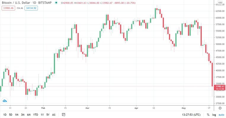 BTC / USD. Источник: TradingVIew