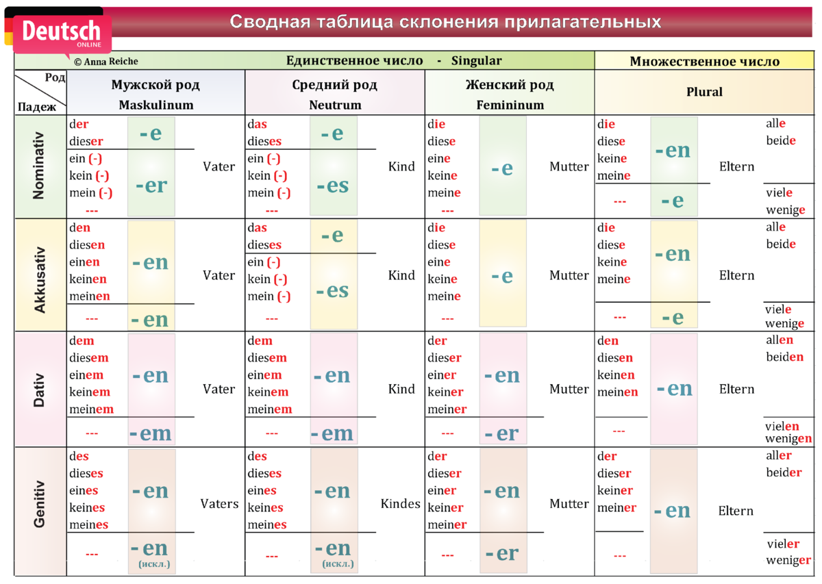 Склонение прилагательных в немецком. Таблица окончаний прилагательных в немецком. Окончания в немецком языке таблица. Слабое склонение прилагательных в немецком языке таблица. Таблица смешанного склонения прилагательных в немецком