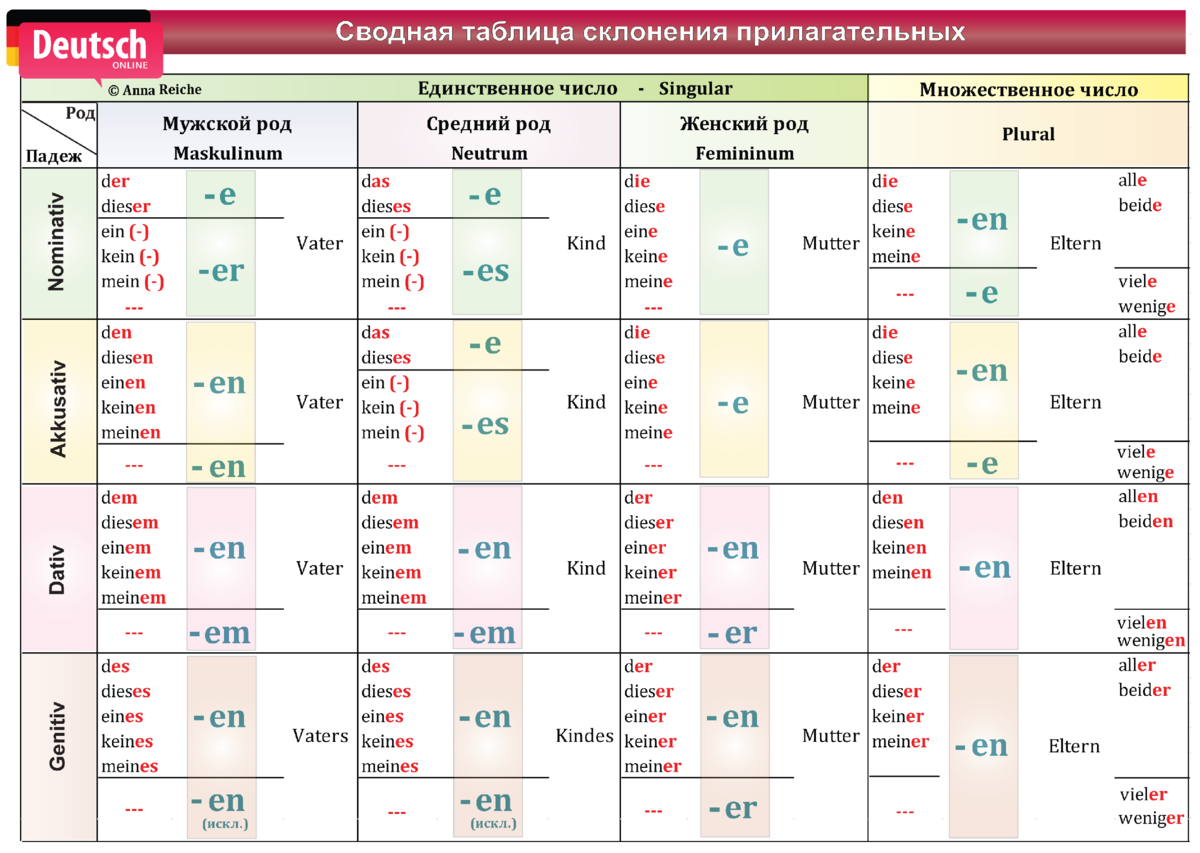 Таблица склонений немецкий. Таблица окончаний прилагательных в немецком. Окончания в немецком языке таблица. Слабое склонение прилагательных в немецком языке таблица. Таблица смешанного склонения прилагательных в немецком.