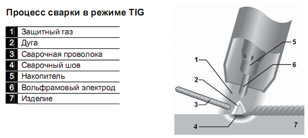 Процесс аргонодуговой сварки