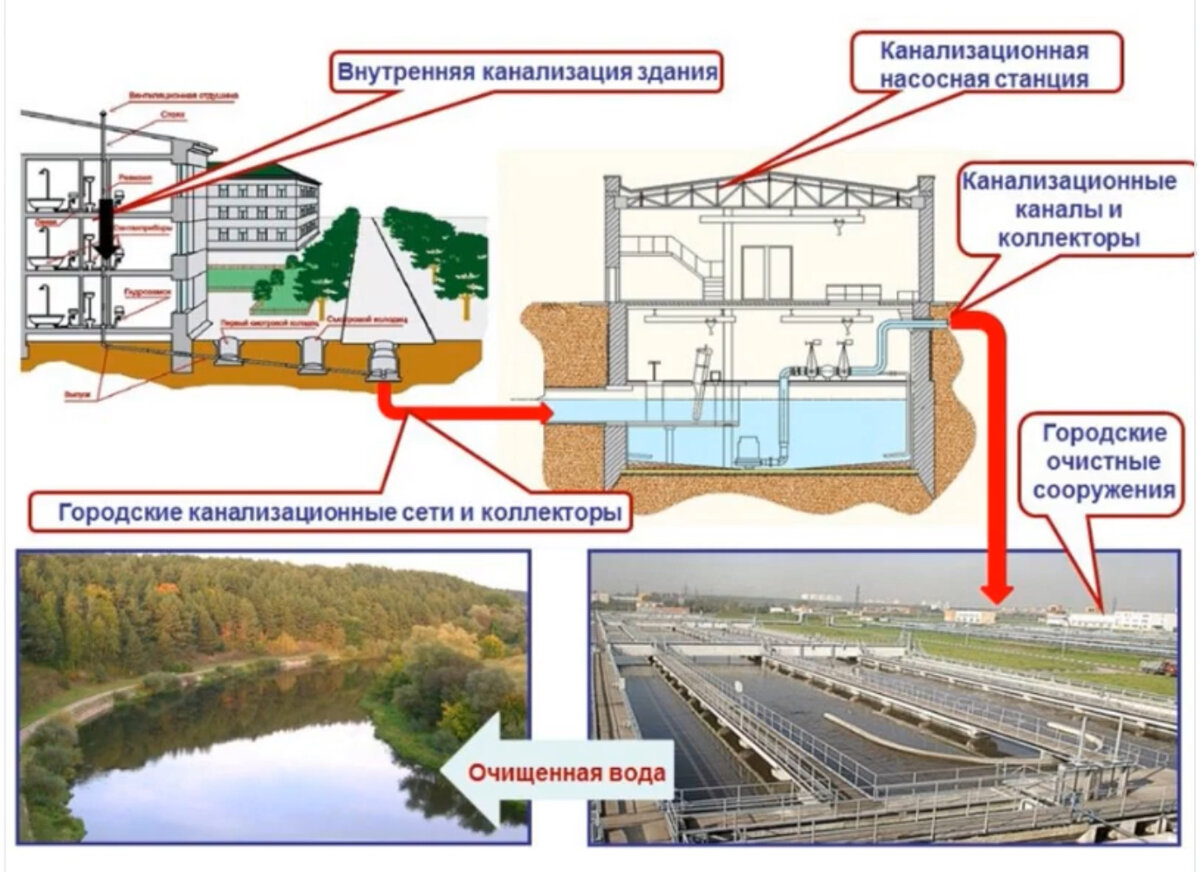 Городские очистные сооружения канализации схема