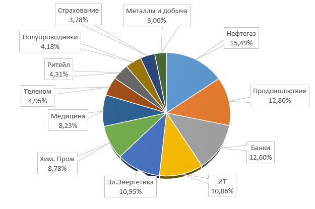 Мой портфель акций : список секторов экономики