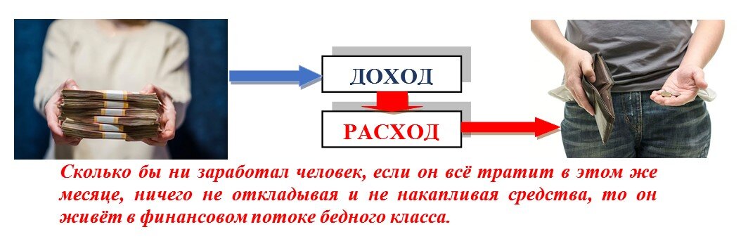 Финансовые потоки бедного класса