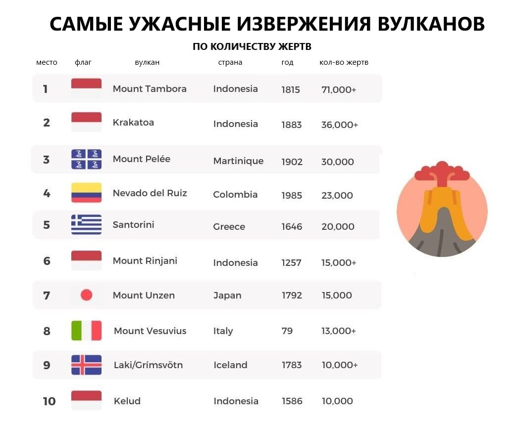 Самые ужасные извержения вулканов. источник:Яндекс.Картинки