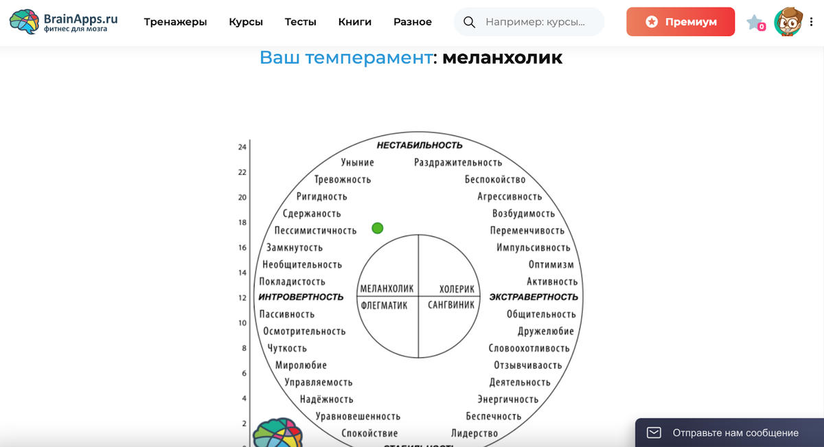 Мой результат диагностики темперамента по Айзенку