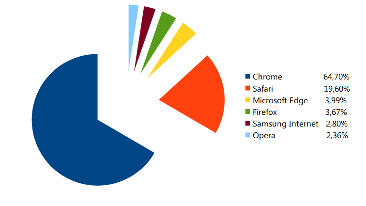 Рейтинг браузеров  в мире