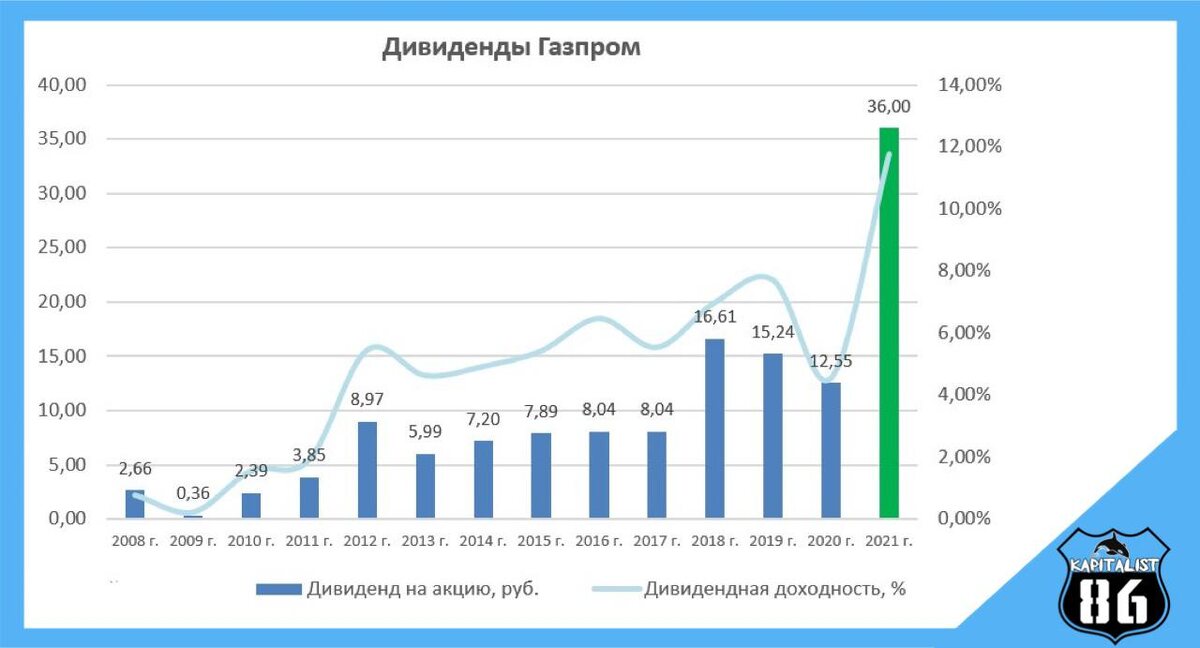 Дивиденды Газпром