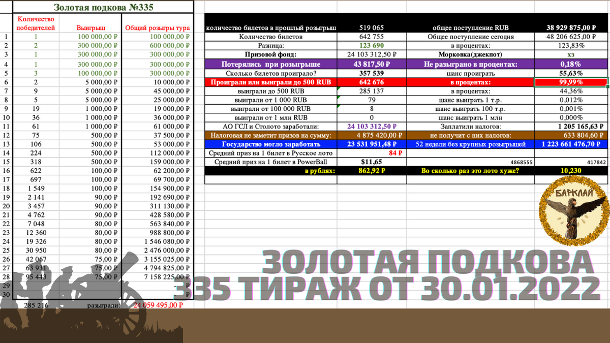 Итоги 5 ТВ лотерей от 30.01.2022: минус 931 тысяча 534 билета | Барклай  студия | Дзен