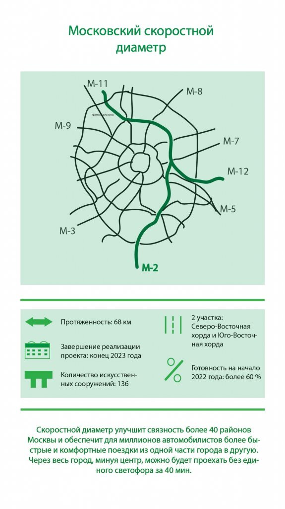 Московский скоростной диаметр схема на карте 2022