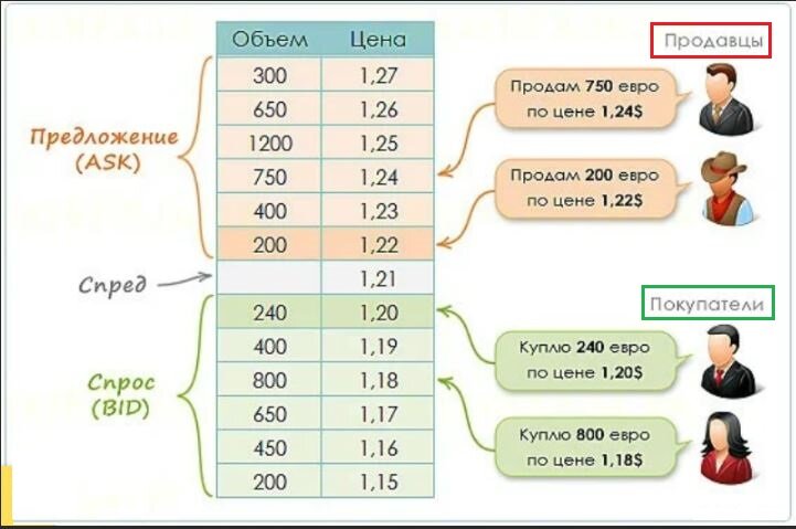 Пример биржевого стакана для желающих купить или продать Евро. Аналогично будет и для акций. Картинка взята из открытых источников для целей иллюстрации.