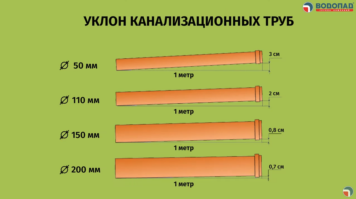 Уклон трубы