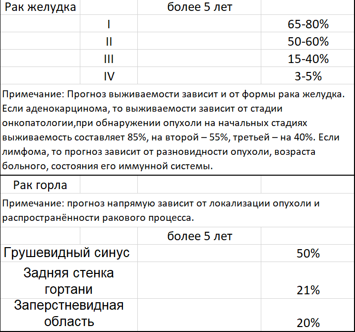 4 стадия рака сколько живут форум