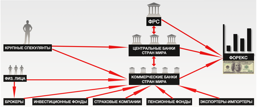 Кто подчиняется центральному банку. Организационная структура ФРС США. Федеральная резервная система США структура. Структура ФРС США схема. Участники рынка форекс