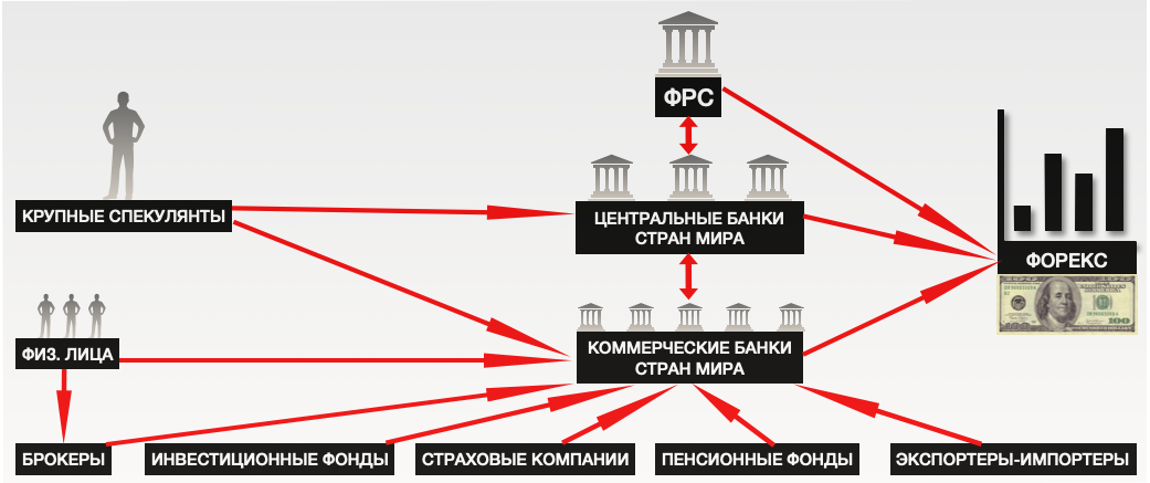 Если центральный банк продает большое. Организационная структура ФРС США. Федеральная резервная система США структура. Структура ФРС США схема. Участники рынка форекс.