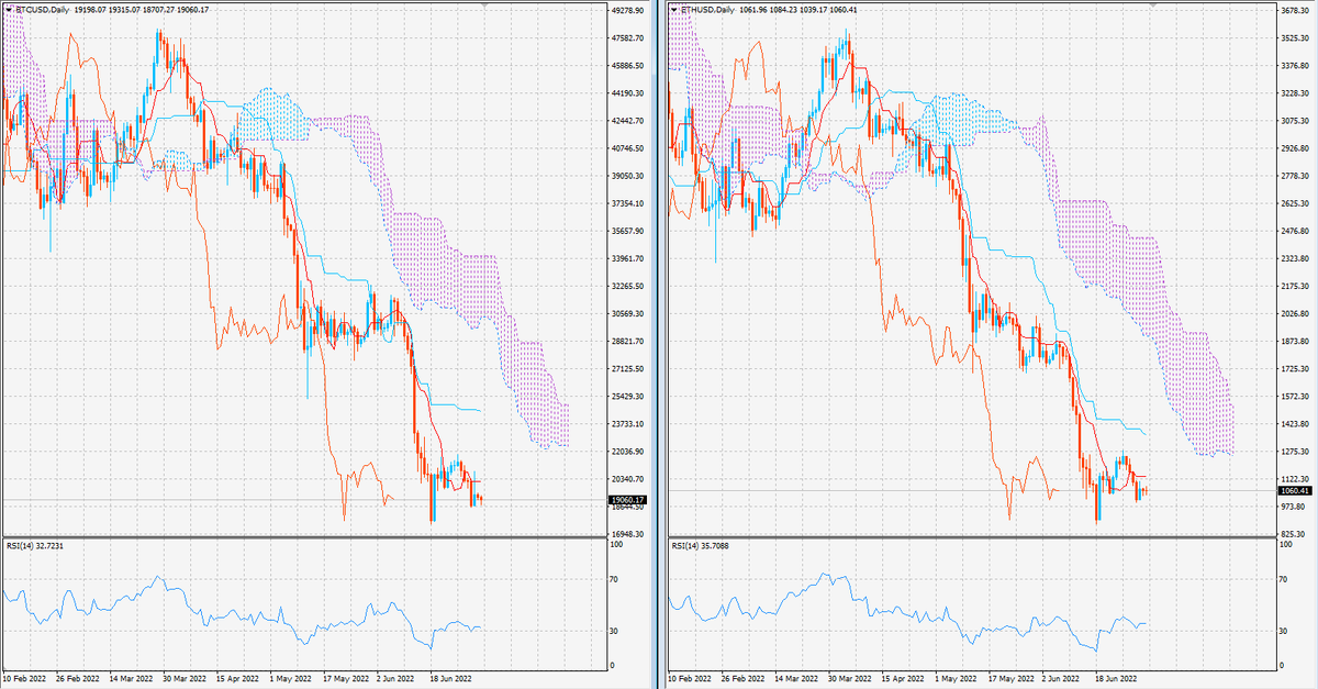 График биткоина и эфириума по состоянию на 3 июля 2022 года