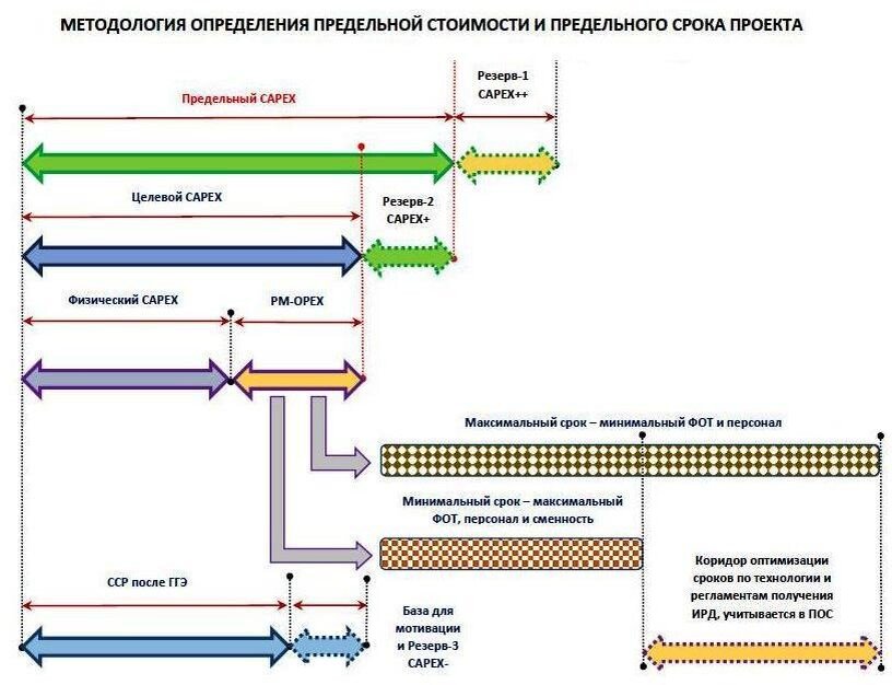 Что такое срок реализации проекта