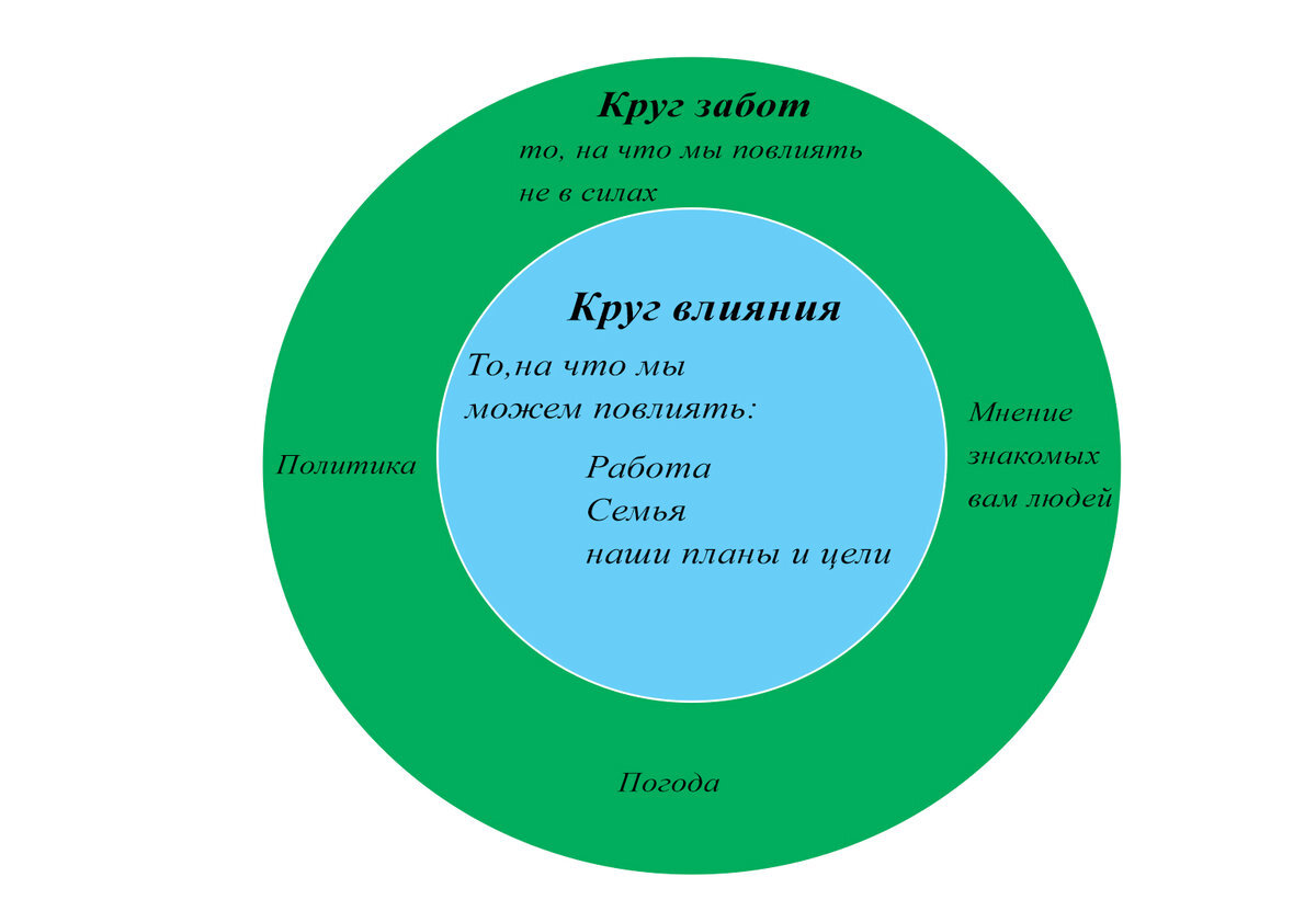 Проект круги заботы