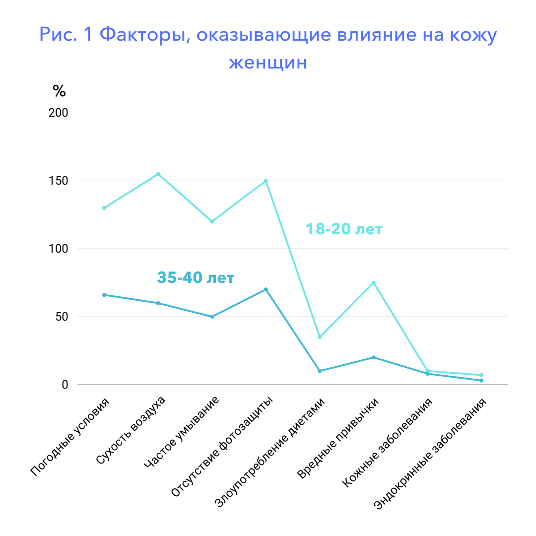 Коррекция по возрасту