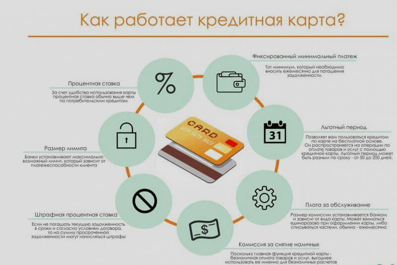 Снятие кредита с карты. Кредитная карта схема пользования. Как работает кредитная карта. Как работает кредит. Схема работы кредитной карты.