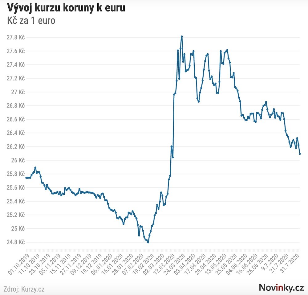 Курс крона евро на сегодня