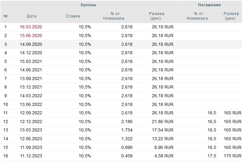 История выплаты купонов ор группа 2р-3. Купоны с ежемесячной выплатой