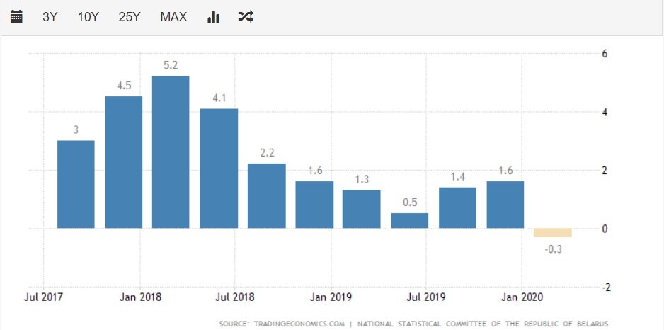 Динамика ВВП Беларуси
