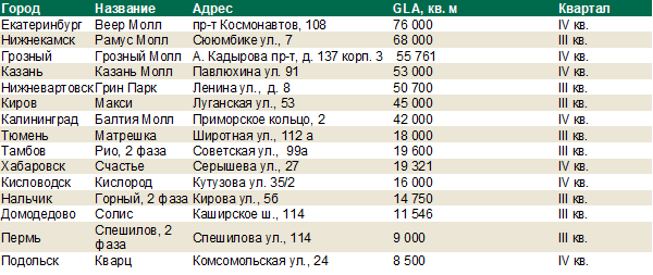 Источник CBRE, 1П 2020