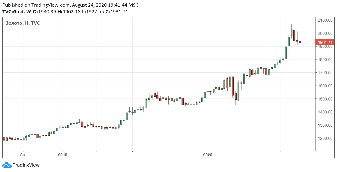 на момент написания статьи стоимость золота $1931.71