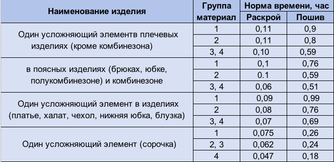 Сколько время в изделие