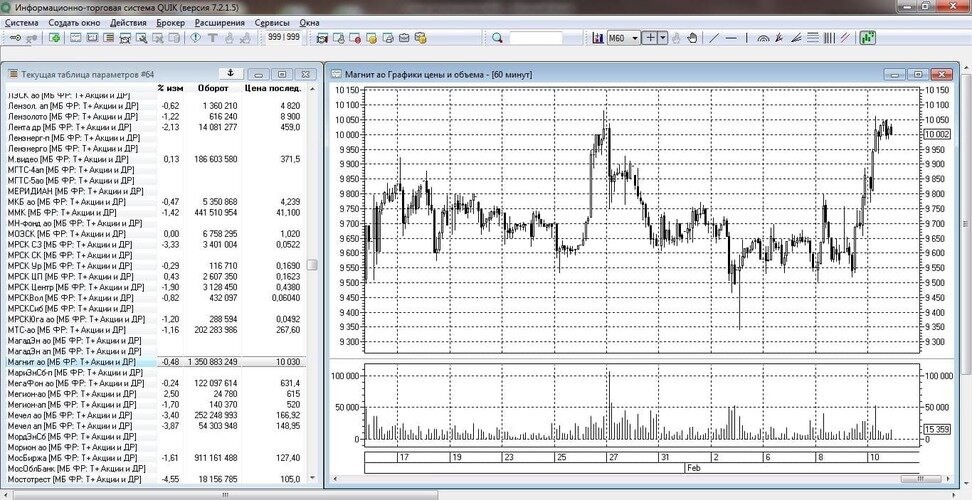 Рис. 1. График цены и объёма акций «Магнит» в торговом терминале QUIK